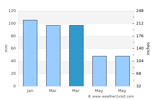 Derik average rain in March