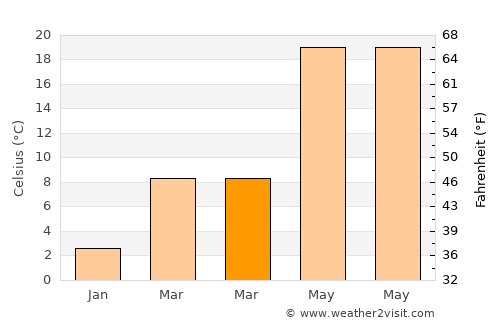 Derik average temperature in March