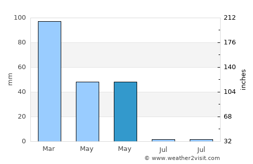 Derik average rain in May