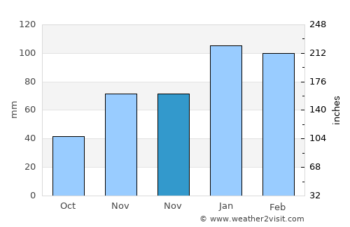 Derik average rain in November