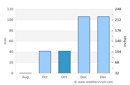 Derik average rain in October