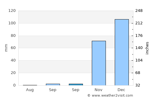 Derik average rain in September