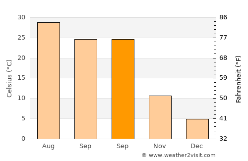 Derik average temperature in September