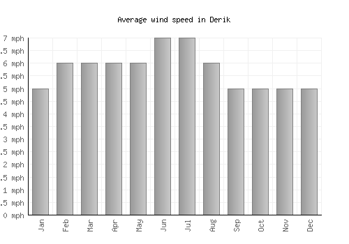 Derik average winspeed by month (mph)