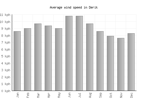Derik average winspeed by month (km/h)