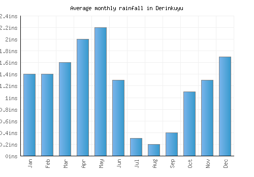 Derinkuyu monthly rainfall chart (inches)
