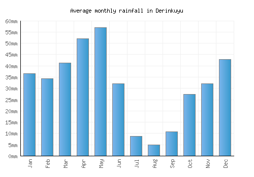 Derinkuyu monthly rainfall chart (mm)