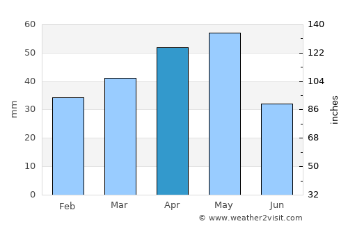 Derinkuyu average rain in April