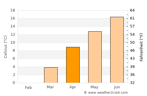 Derinkuyu average temperature in April