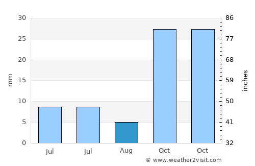 Derinkuyu average rain in August