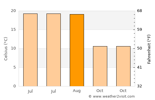 Derinkuyu average temperature in August