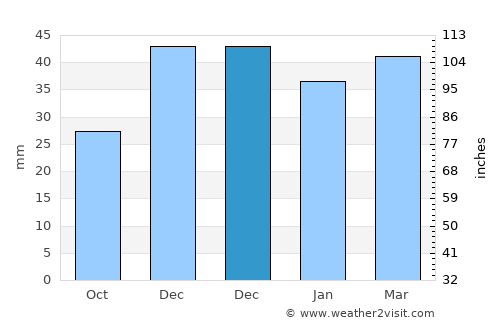 Derinkuyu average rain in December