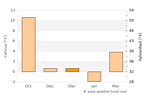 Derinkuyu average temperature in December