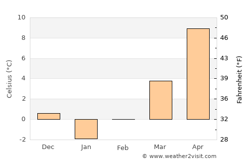 Derinkuyu average temperature in February