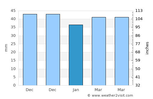 Derinkuyu average rain in January