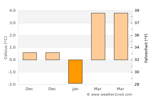 Derinkuyu average temperature in January