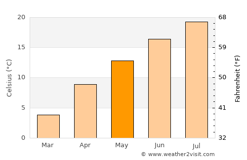 Derinkuyu average temperature in May
