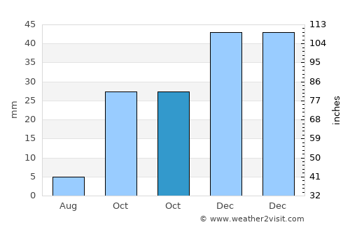 Derinkuyu average rain in October