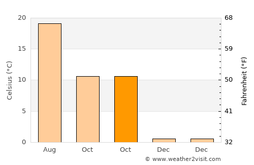 Derinkuyu average temperature in October