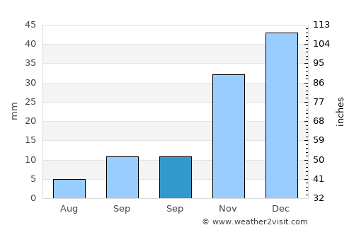 Derinkuyu average rain in September