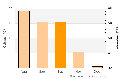 Derinkuyu average temperature in September