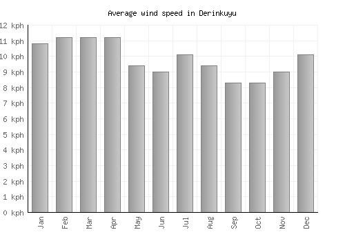 Derinkuyu average winspeed by month (km/h)
