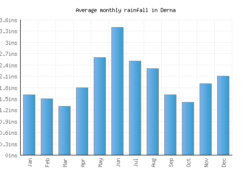 Derna monthly rainfall chart (inches)