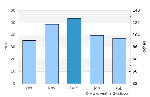 Derna average rain in December