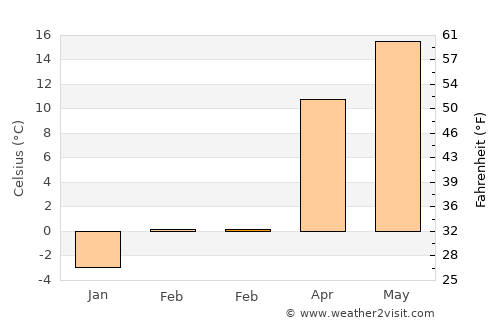Derna average temperature in February