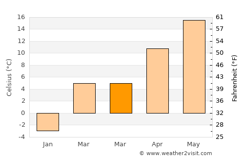 Derna average temperature in March