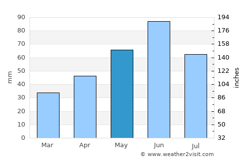 Derna average rain in May