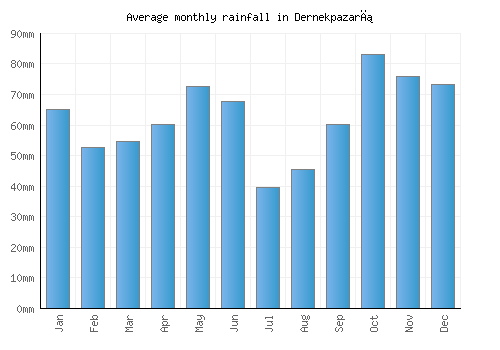 Dernekpazarı monthly rainfall chart (mm)