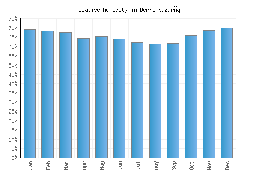 Dernekpazarı relative humidity averages
