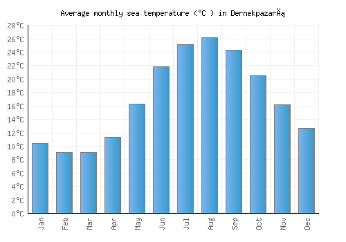 Dernekpazarı average sea temperature chart (Celsius)