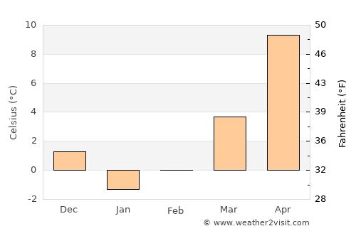Dernekpazarı average temperature in February