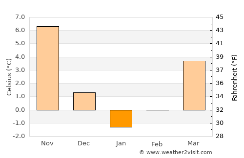 Dernekpazarı average temperature in January