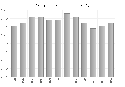Dernekpazarı average winspeed by month (km/h)