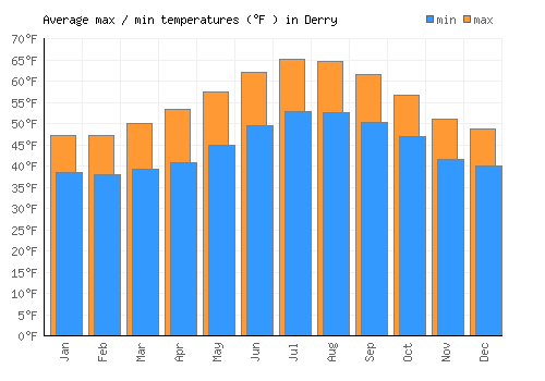 Derry average minimum / maximum temperatures (Fahrenheit)