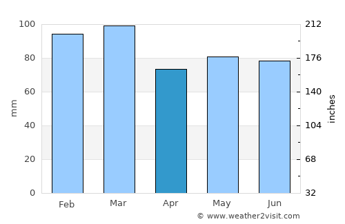 Derry average rain in April