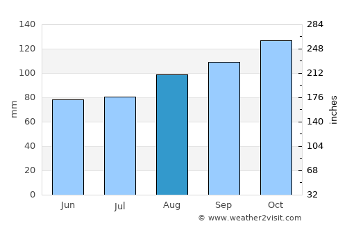Derry average rain in August