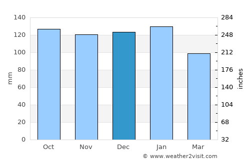 Derry average rain in December