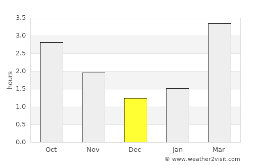Derry average rain in December