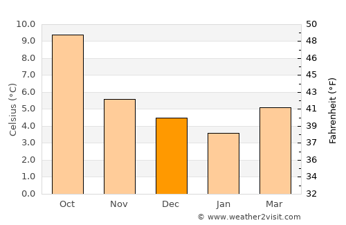 Derry average temperature in December