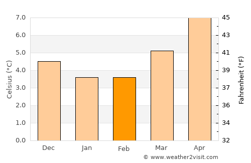 Derry average temperature in February
