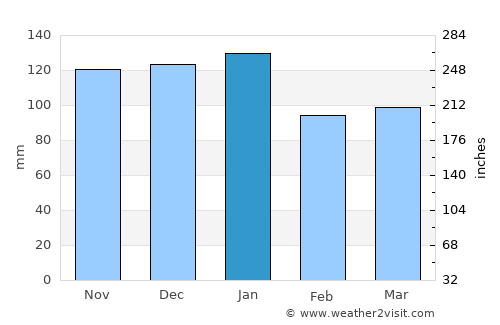 Derry average rain in January