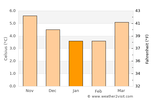 Derry average temperature in January