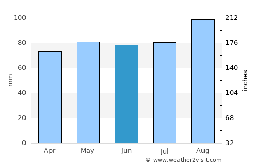 Derry average rain in June