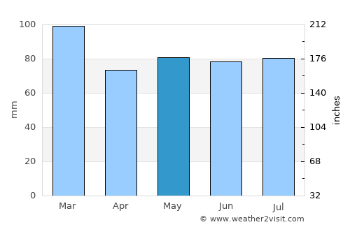 Derry average rain in May