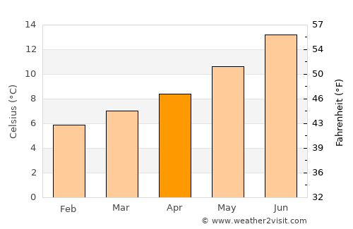 Derry average temperature in April