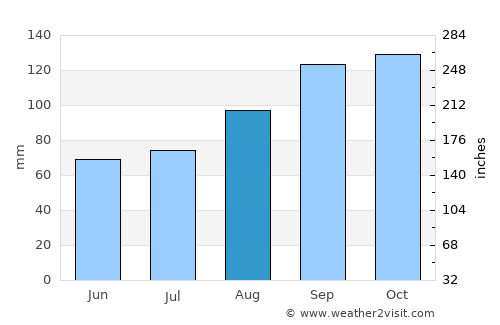 Derry average rain in August